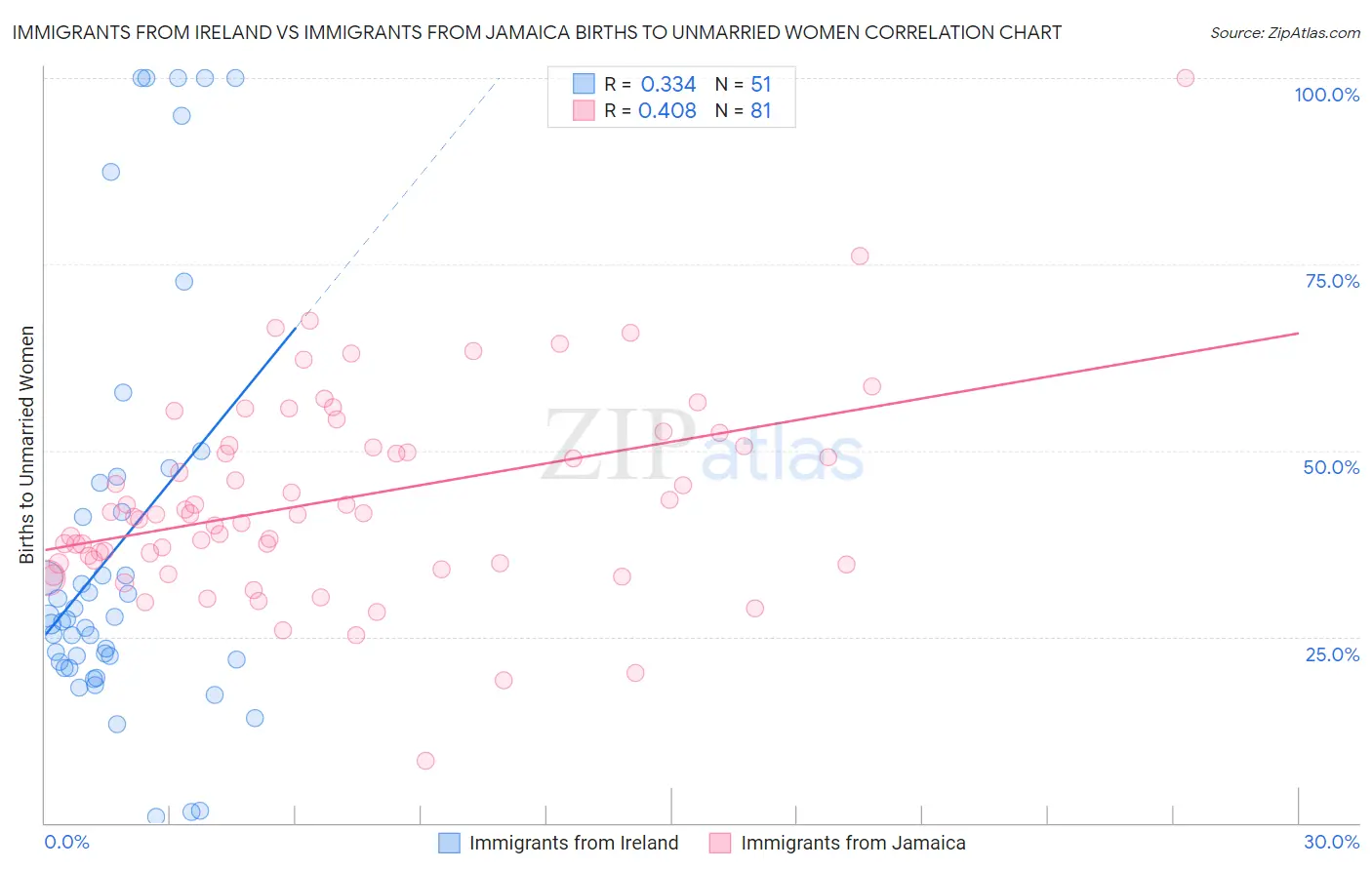 Immigrants from Ireland vs Immigrants from Jamaica Births to Unmarried Women