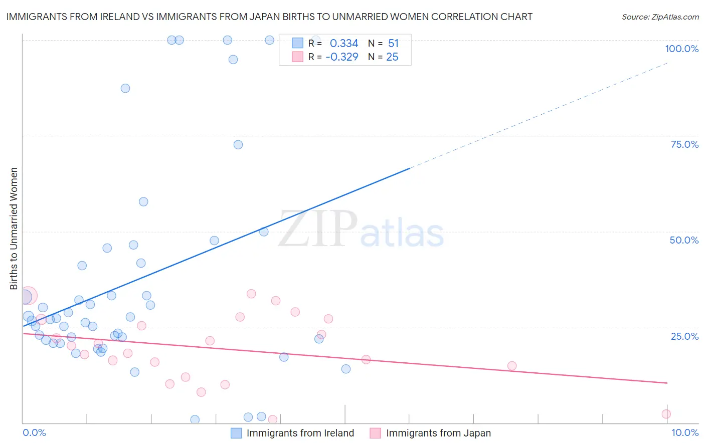 Immigrants from Ireland vs Immigrants from Japan Births to Unmarried Women