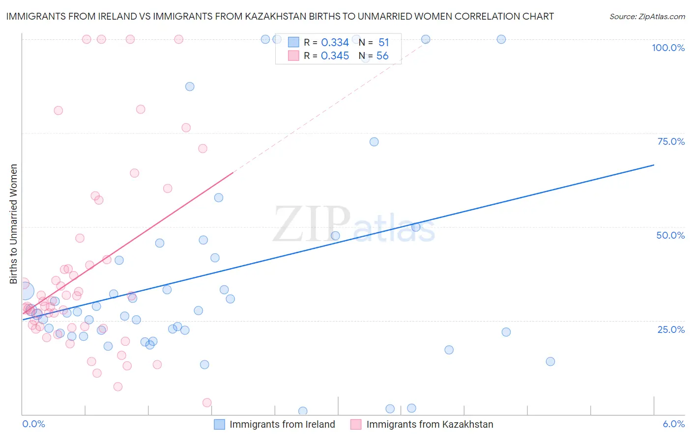 Immigrants from Ireland vs Immigrants from Kazakhstan Births to Unmarried Women