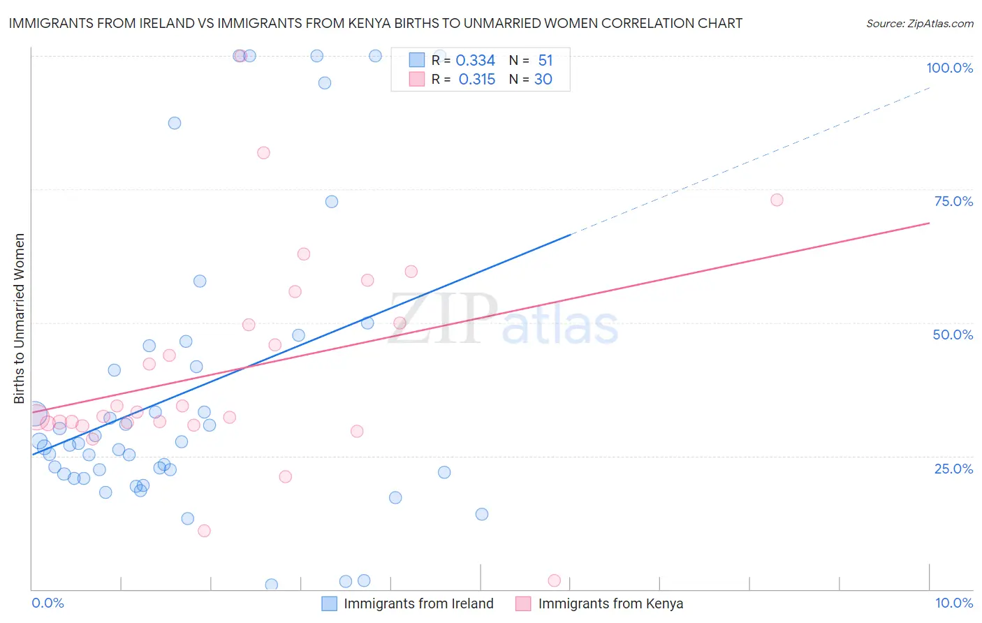 Immigrants from Ireland vs Immigrants from Kenya Births to Unmarried Women