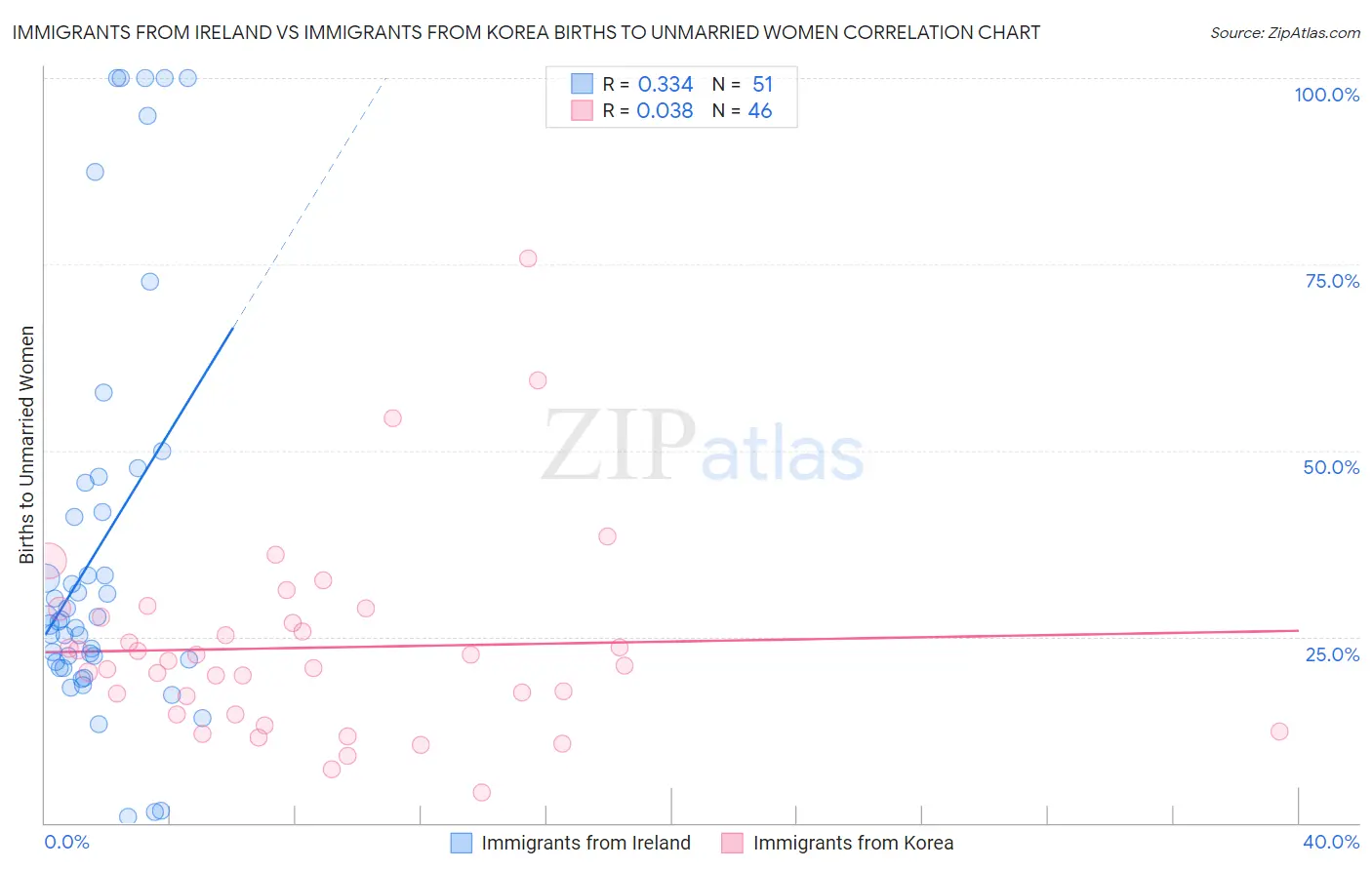 Immigrants from Ireland vs Immigrants from Korea Births to Unmarried Women