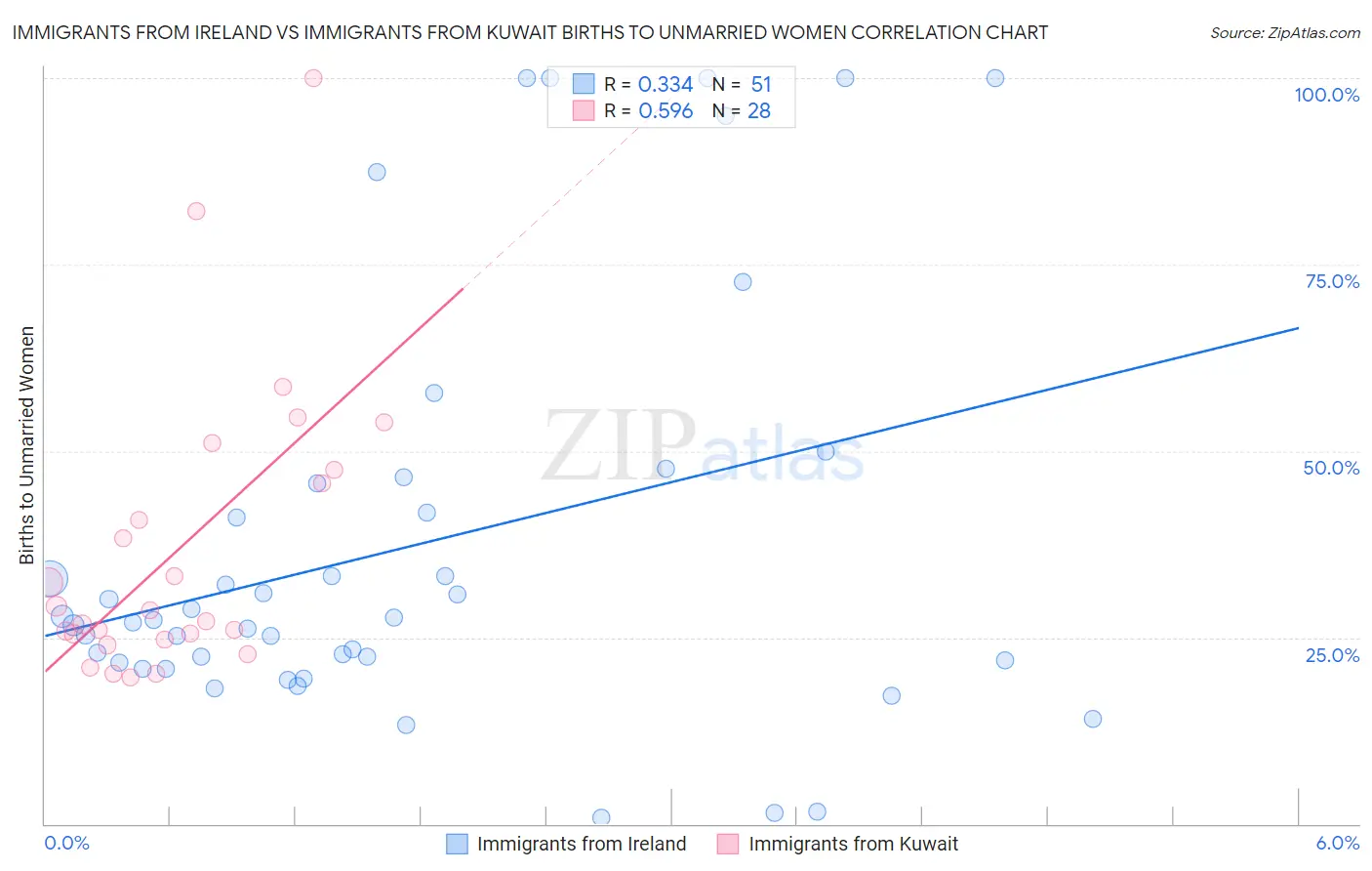 Immigrants from Ireland vs Immigrants from Kuwait Births to Unmarried Women