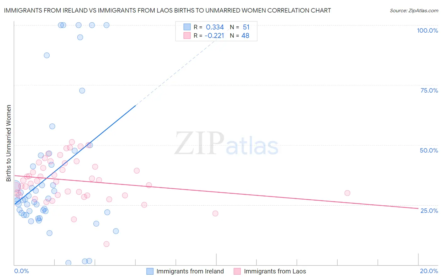 Immigrants from Ireland vs Immigrants from Laos Births to Unmarried Women