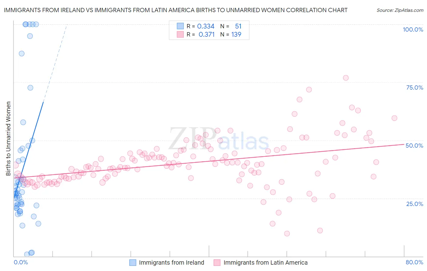 Immigrants from Ireland vs Immigrants from Latin America Births to Unmarried Women