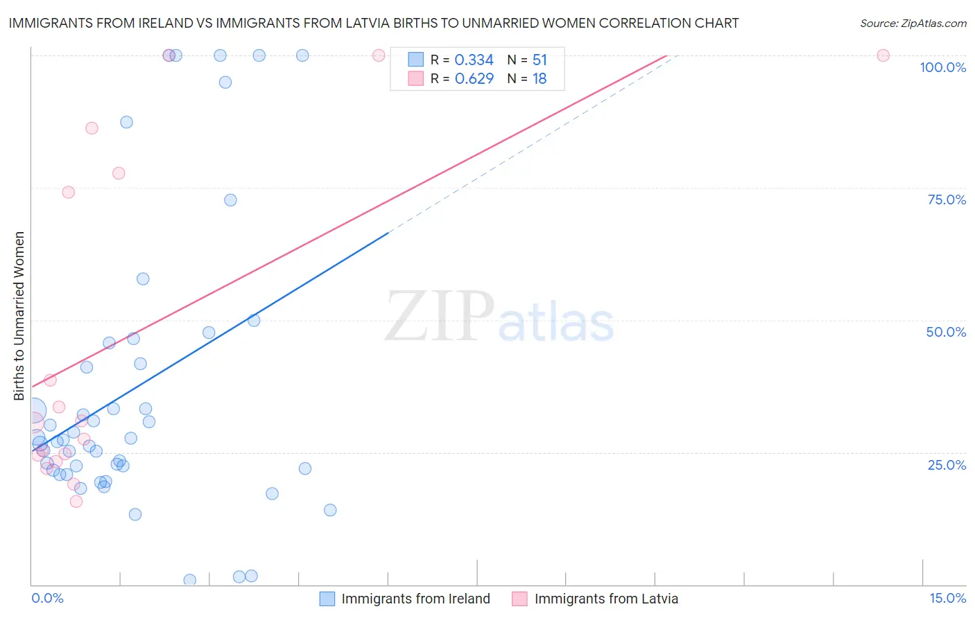 Immigrants from Ireland vs Immigrants from Latvia Births to Unmarried Women