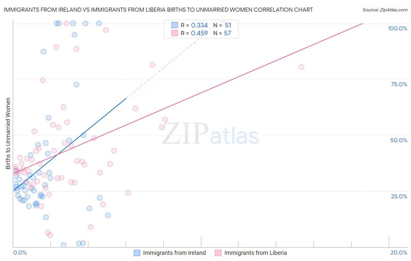 Immigrants from Ireland vs Immigrants from Liberia Births to Unmarried Women