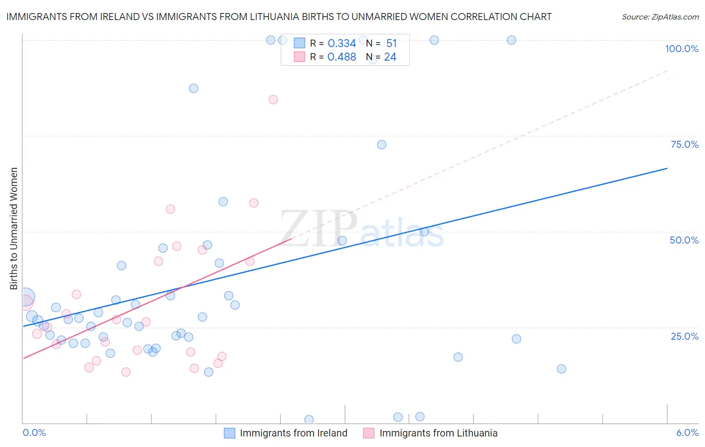 Immigrants from Ireland vs Immigrants from Lithuania Births to Unmarried Women