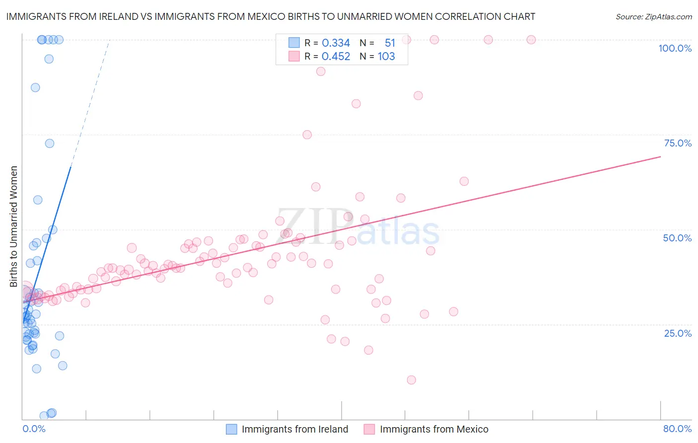 Immigrants from Ireland vs Immigrants from Mexico Births to Unmarried Women