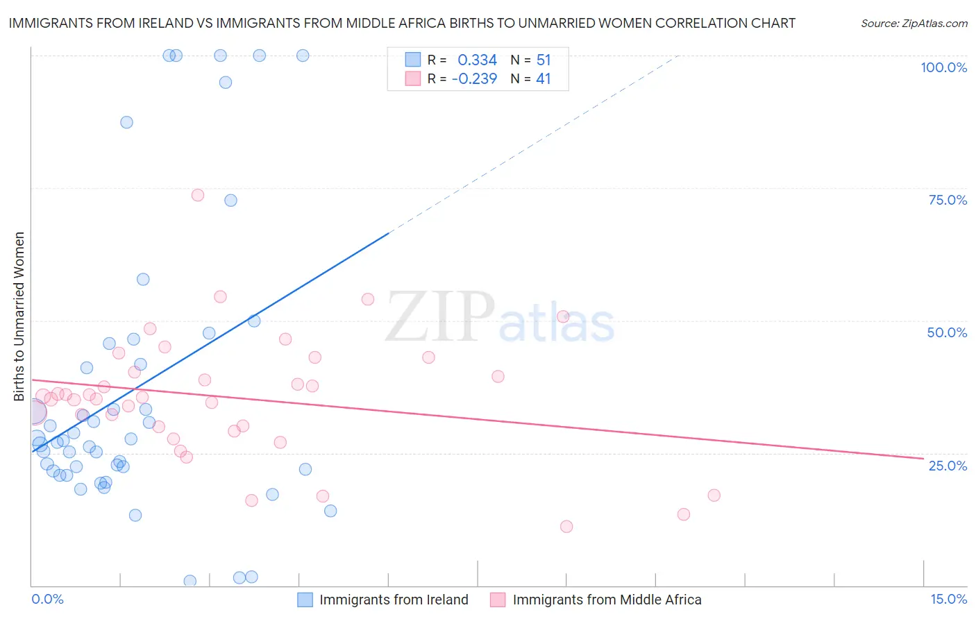 Immigrants from Ireland vs Immigrants from Middle Africa Births to Unmarried Women