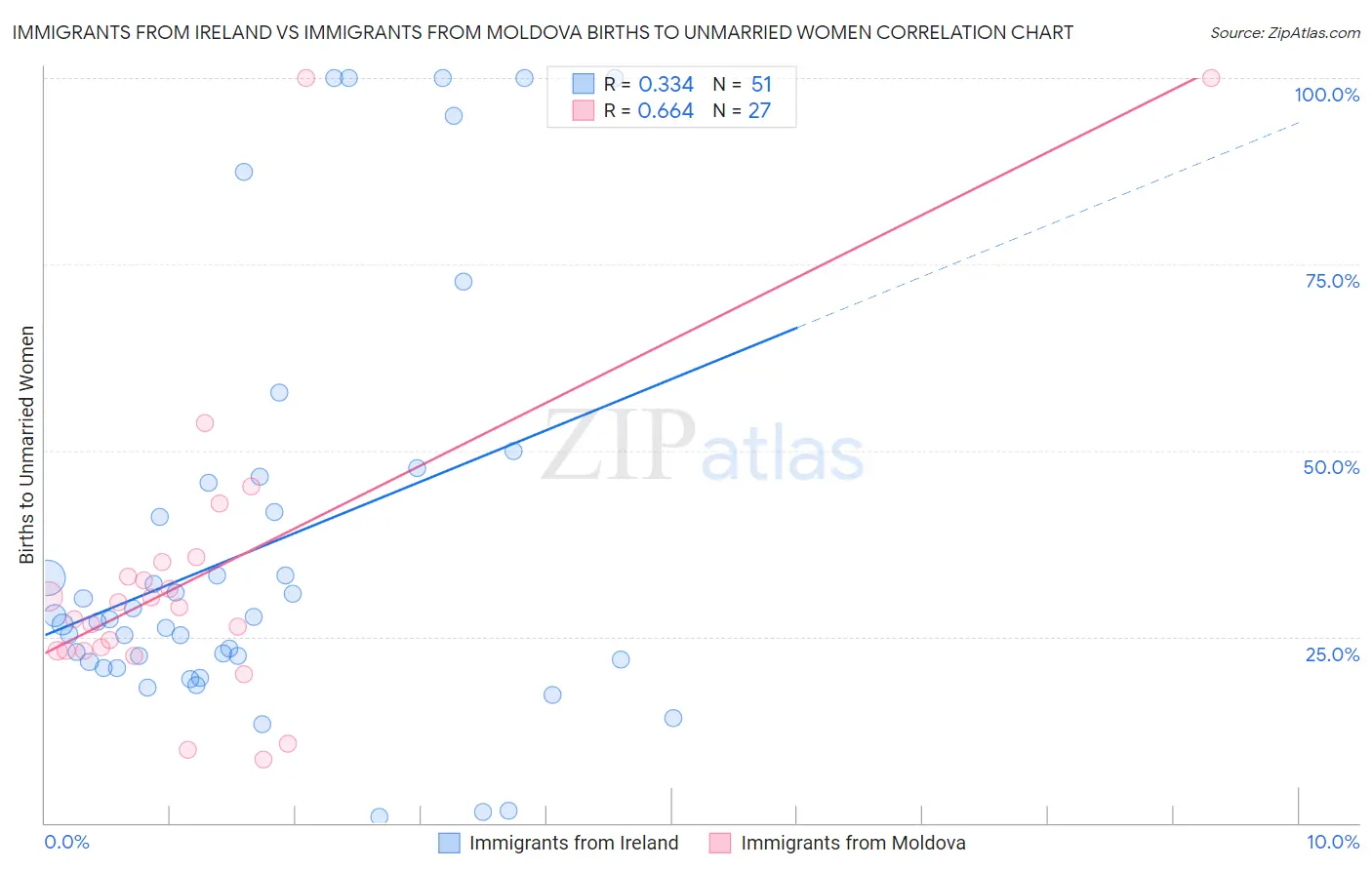 Immigrants from Ireland vs Immigrants from Moldova Births to Unmarried Women
