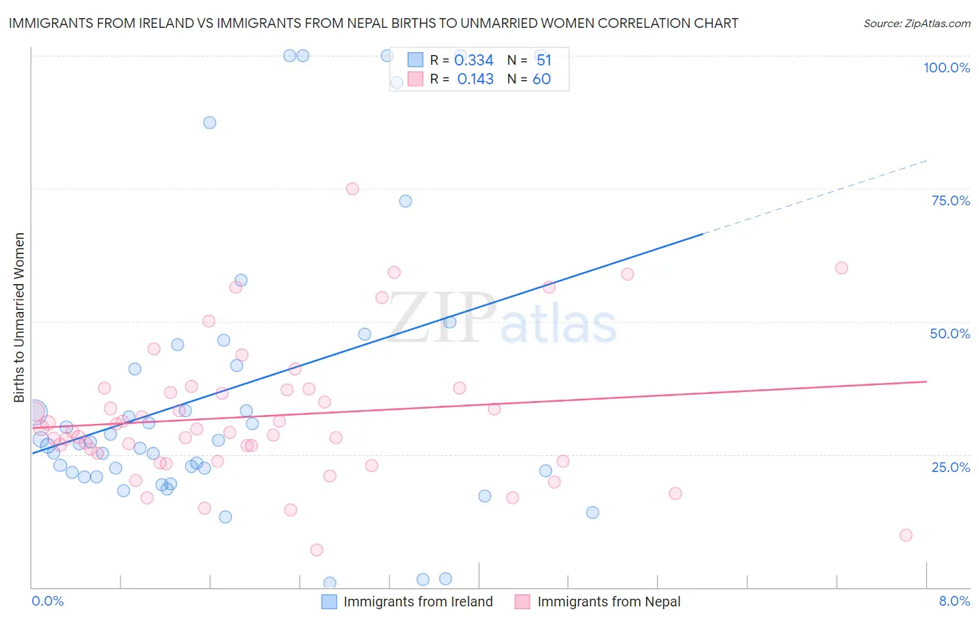 Immigrants from Ireland vs Immigrants from Nepal Births to Unmarried Women