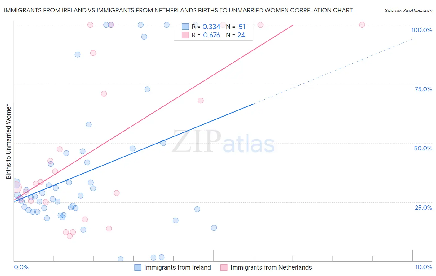 Immigrants from Ireland vs Immigrants from Netherlands Births to Unmarried Women