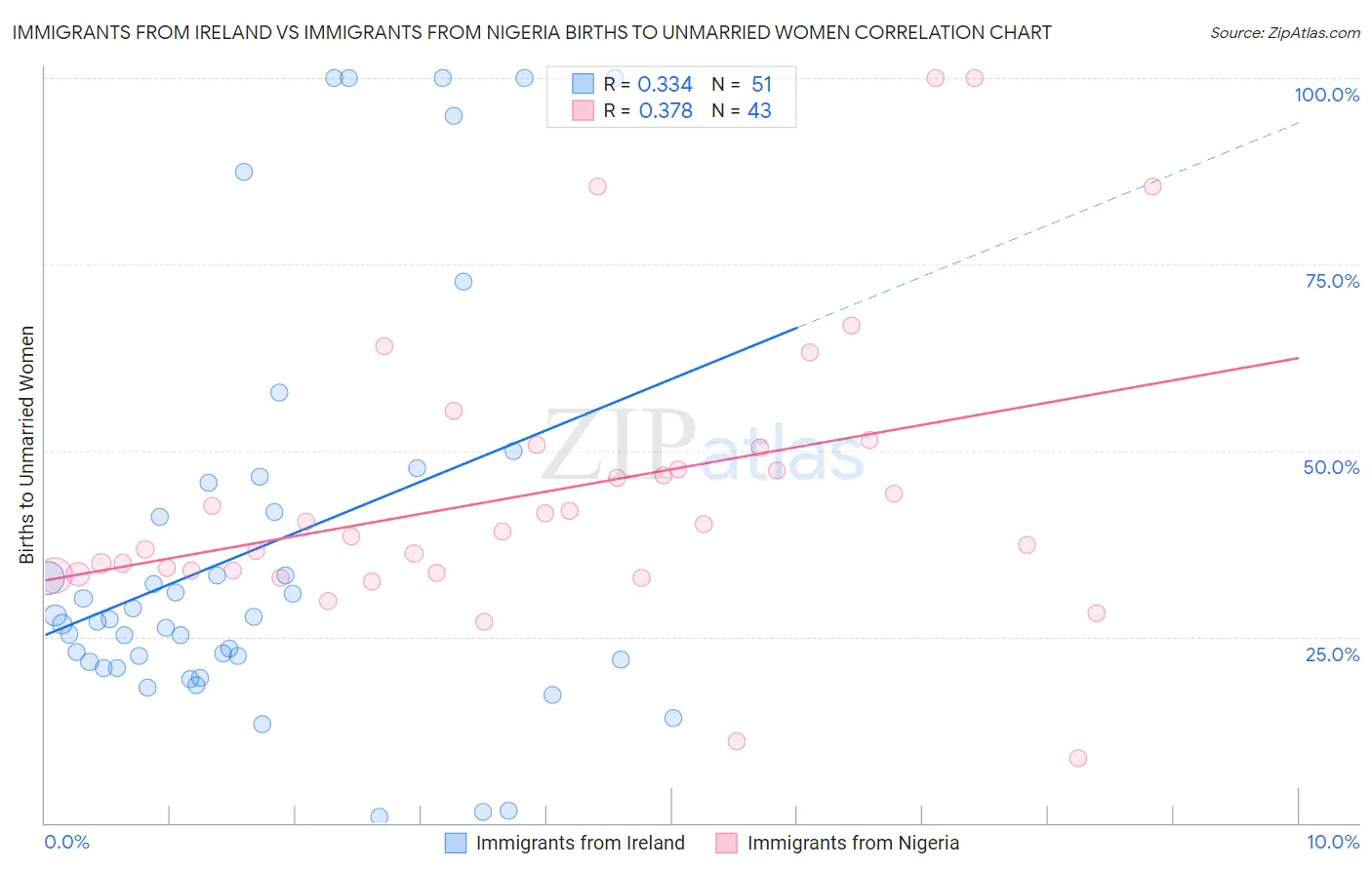 Immigrants from Ireland vs Immigrants from Nigeria Births to Unmarried Women