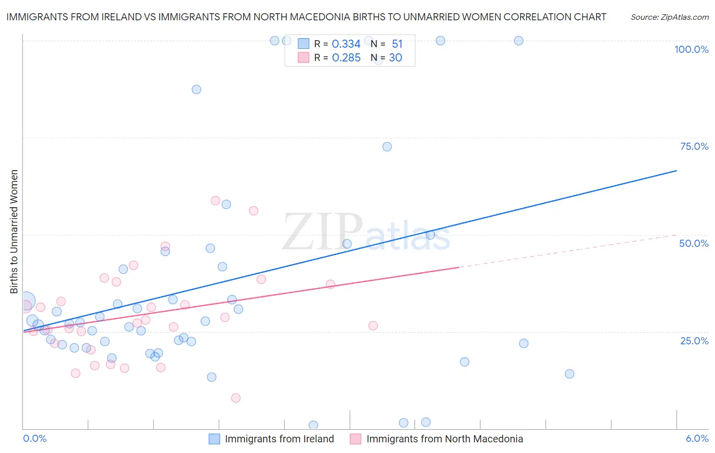 Immigrants from Ireland vs Immigrants from North Macedonia Births to Unmarried Women