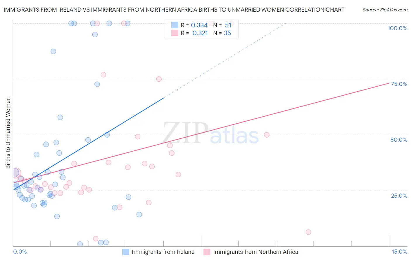 Immigrants from Ireland vs Immigrants from Northern Africa Births to Unmarried Women