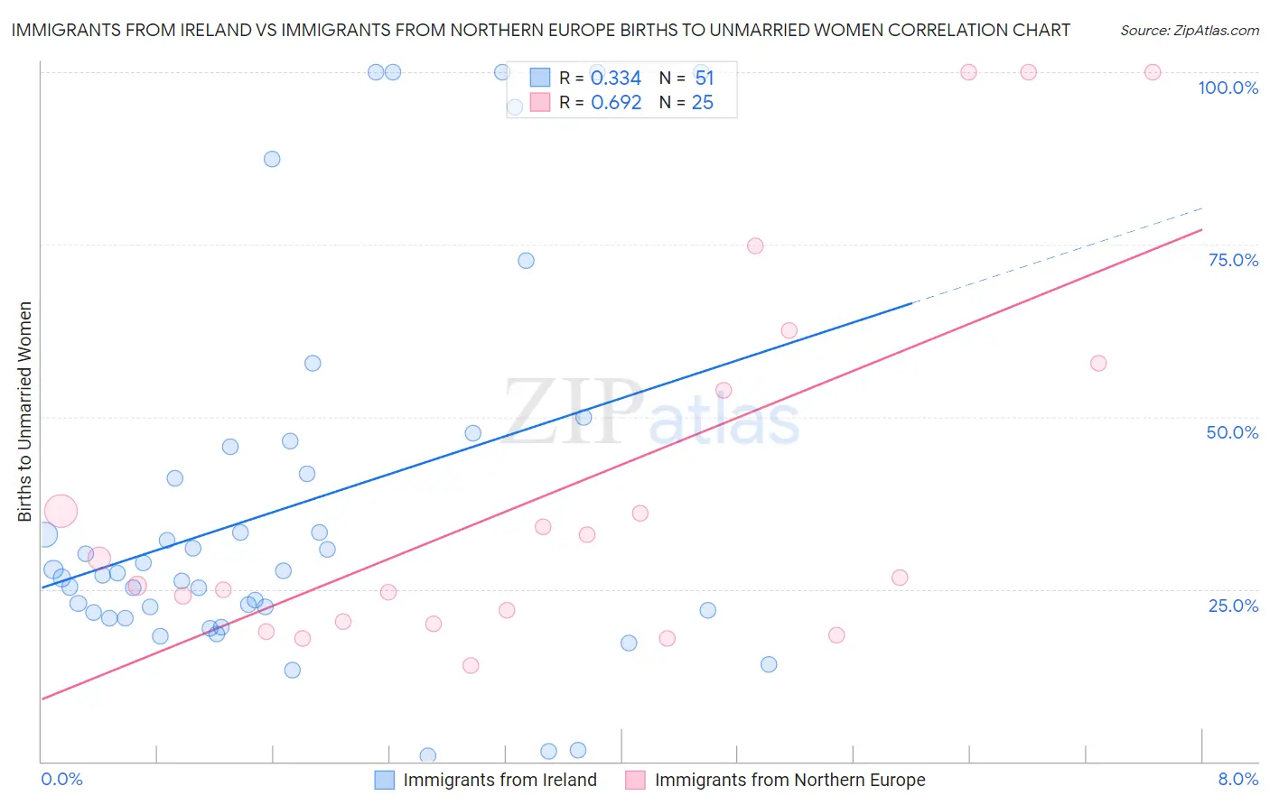 Immigrants from Ireland vs Immigrants from Northern Europe Births to Unmarried Women