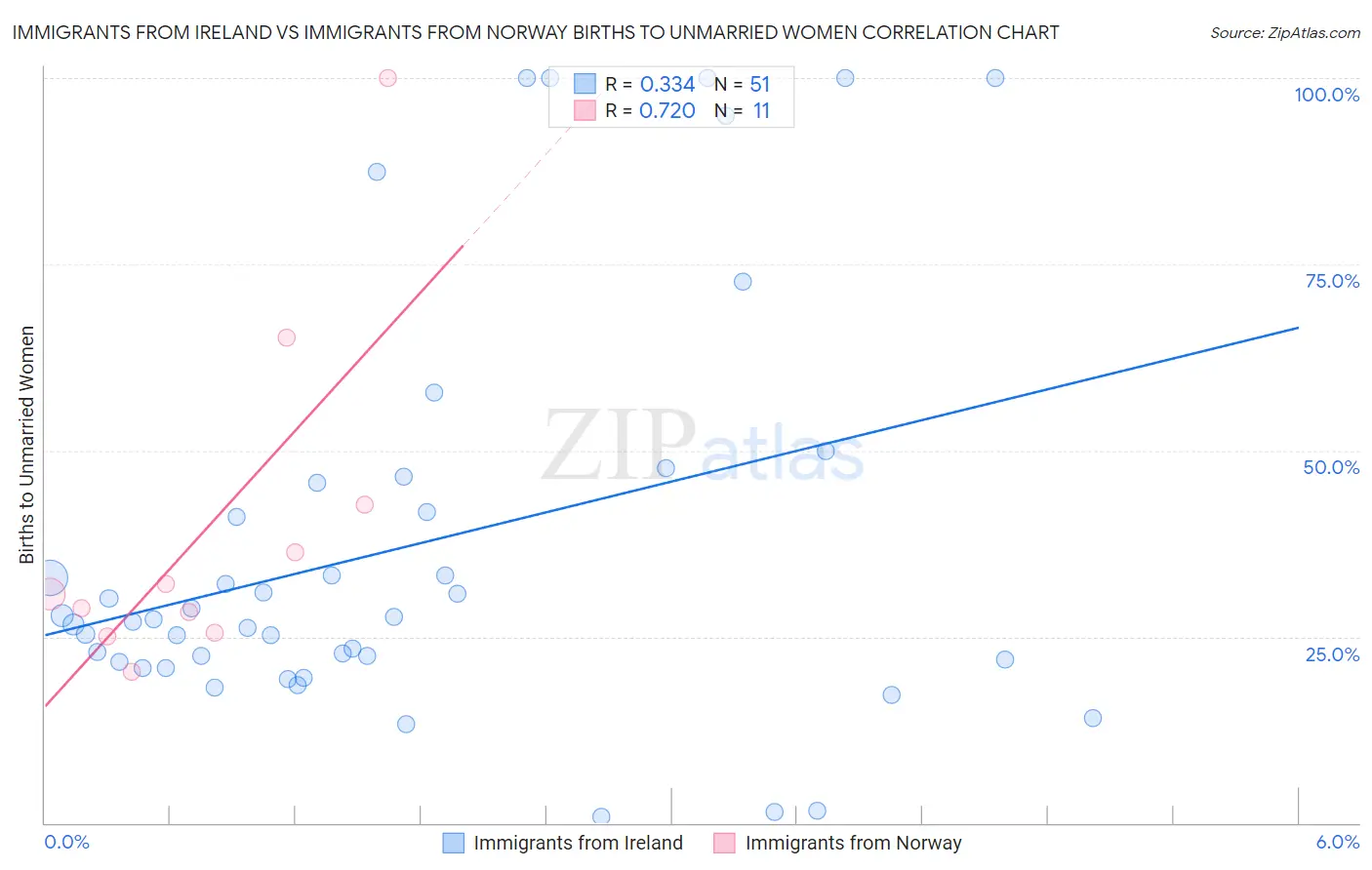 Immigrants from Ireland vs Immigrants from Norway Births to Unmarried Women