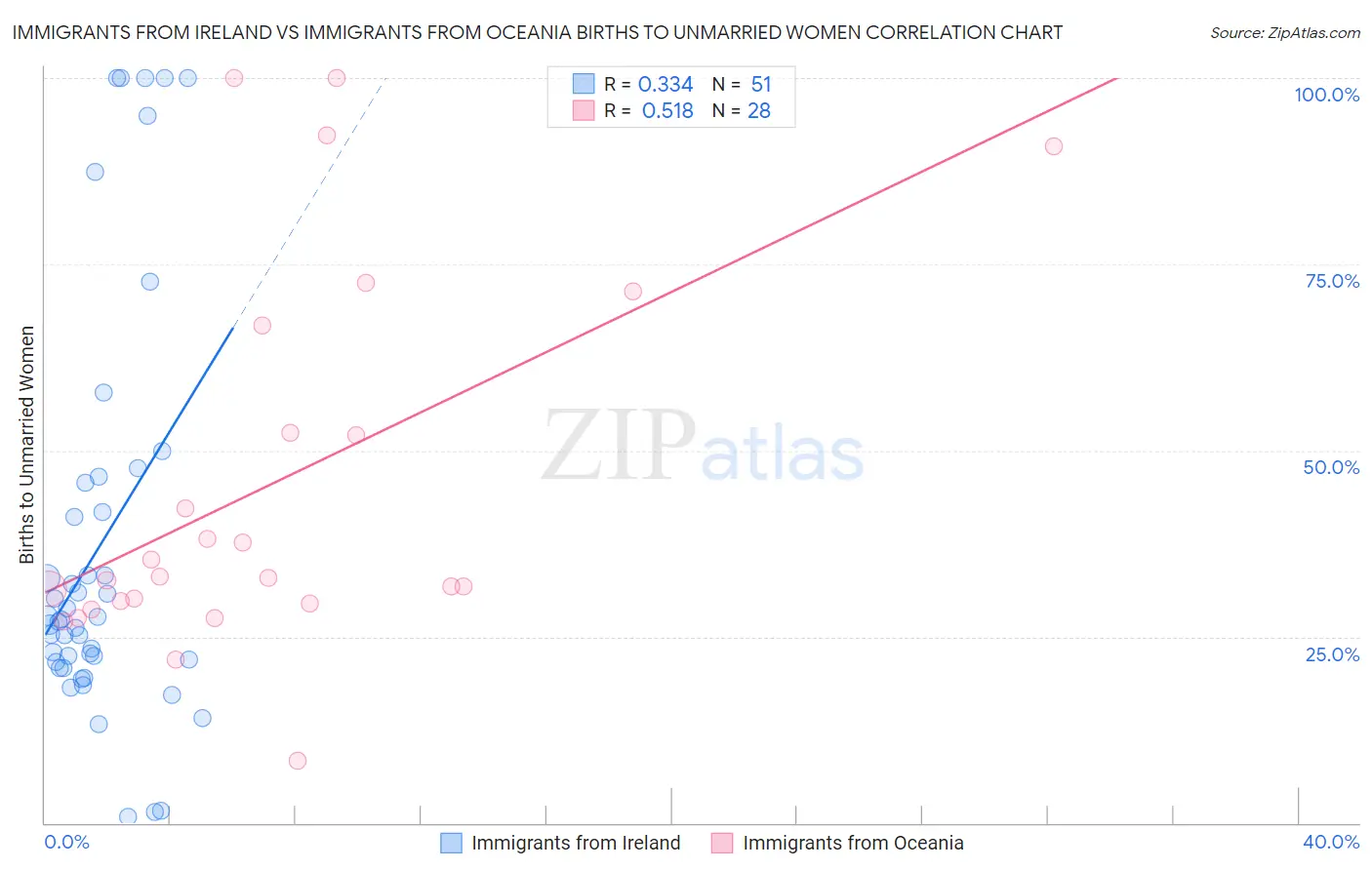 Immigrants from Ireland vs Immigrants from Oceania Births to Unmarried Women