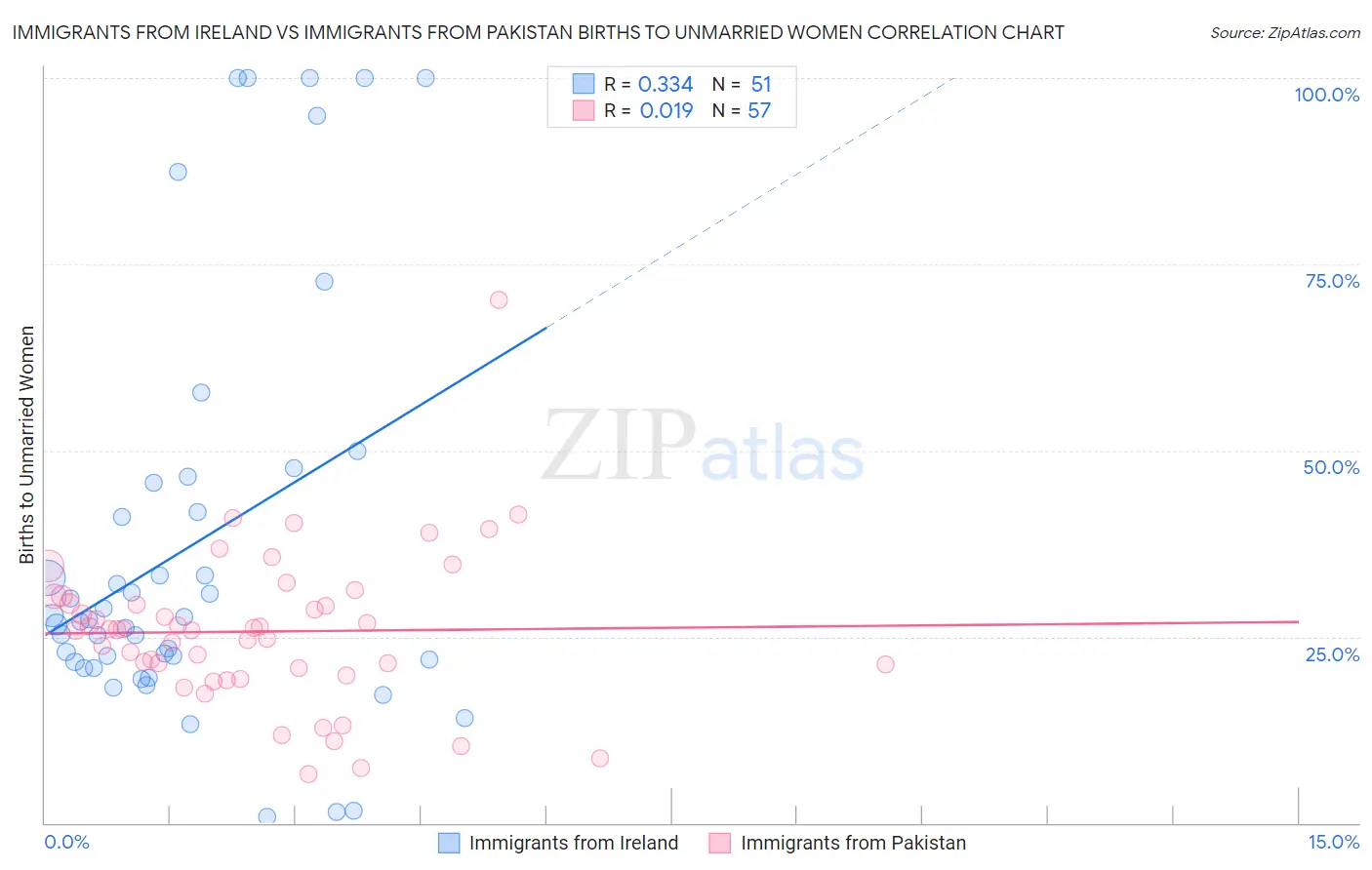 Immigrants from Ireland vs Immigrants from Pakistan Births to Unmarried Women