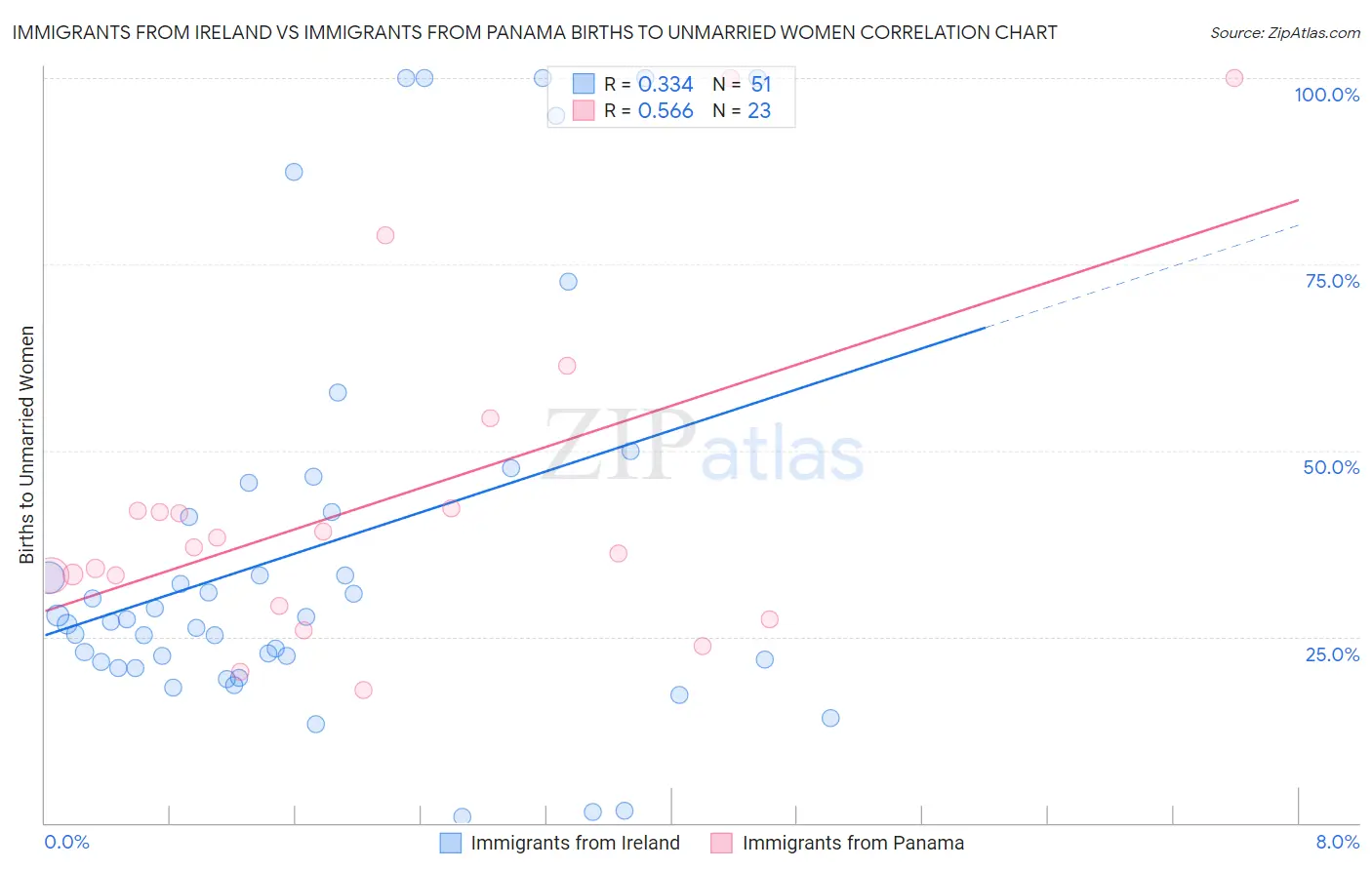 Immigrants from Ireland vs Immigrants from Panama Births to Unmarried Women