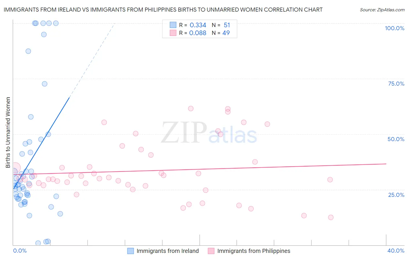 Immigrants from Ireland vs Immigrants from Philippines Births to Unmarried Women