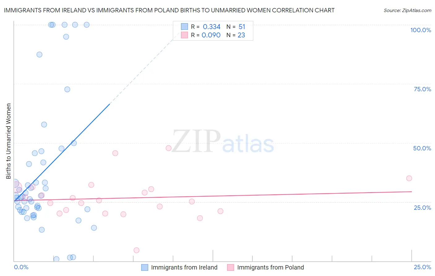 Immigrants from Ireland vs Immigrants from Poland Births to Unmarried Women