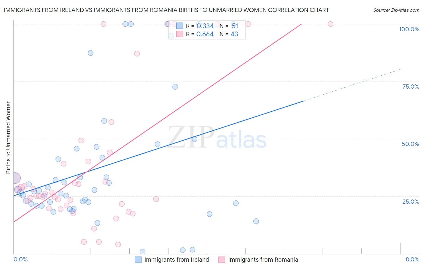 Immigrants from Ireland vs Immigrants from Romania Births to Unmarried Women