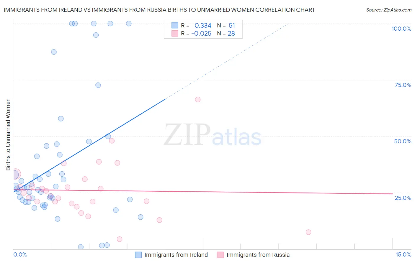 Immigrants from Ireland vs Immigrants from Russia Births to Unmarried Women