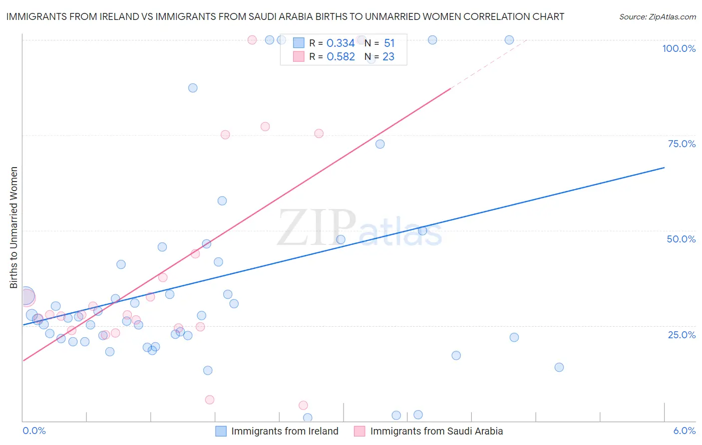 Immigrants from Ireland vs Immigrants from Saudi Arabia Births to Unmarried Women