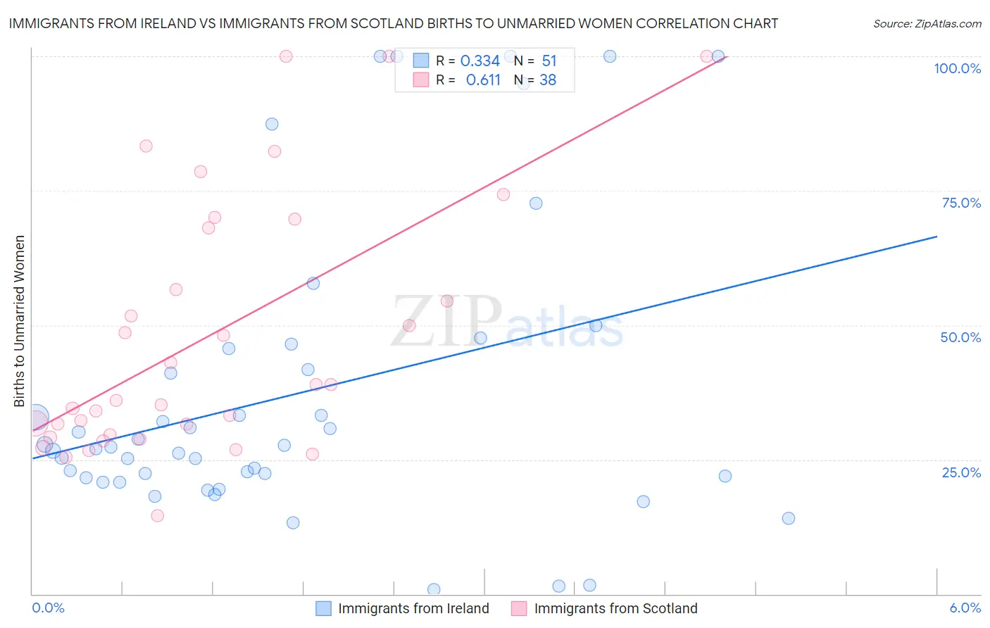 Immigrants from Ireland vs Immigrants from Scotland Births to Unmarried Women
