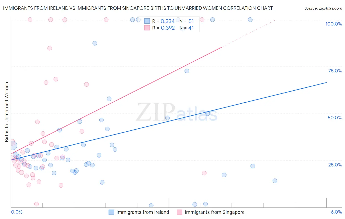 Immigrants from Ireland vs Immigrants from Singapore Births to Unmarried Women