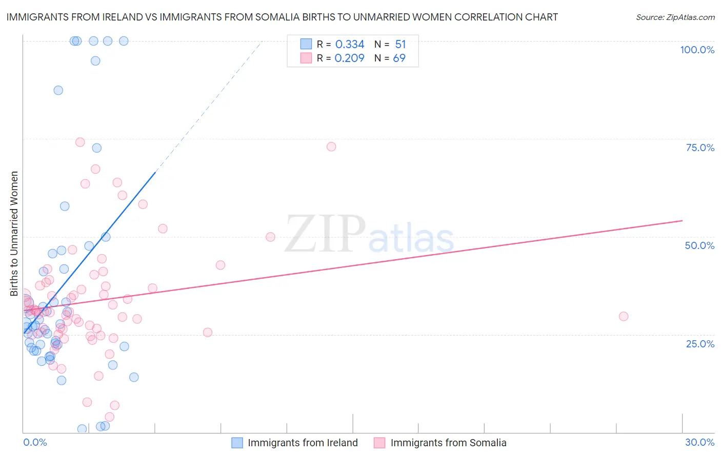 Immigrants from Ireland vs Immigrants from Somalia Births to Unmarried Women