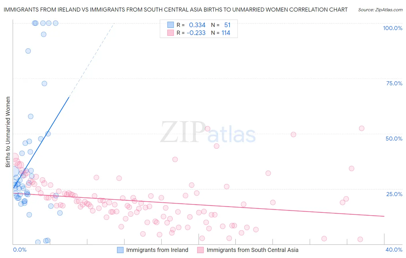 Immigrants from Ireland vs Immigrants from South Central Asia Births to Unmarried Women