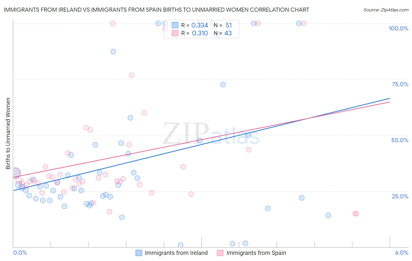 Immigrants from Ireland vs Immigrants from Spain Births to Unmarried Women