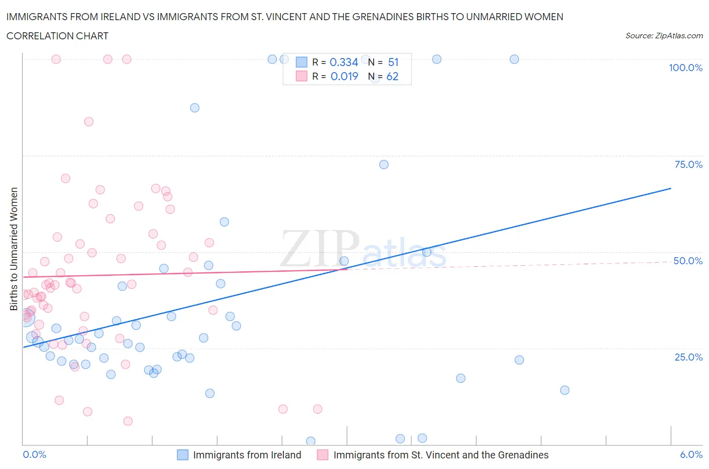 Immigrants from Ireland vs Immigrants from St. Vincent and the Grenadines Births to Unmarried Women