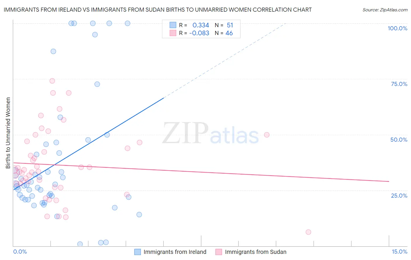 Immigrants from Ireland vs Immigrants from Sudan Births to Unmarried Women