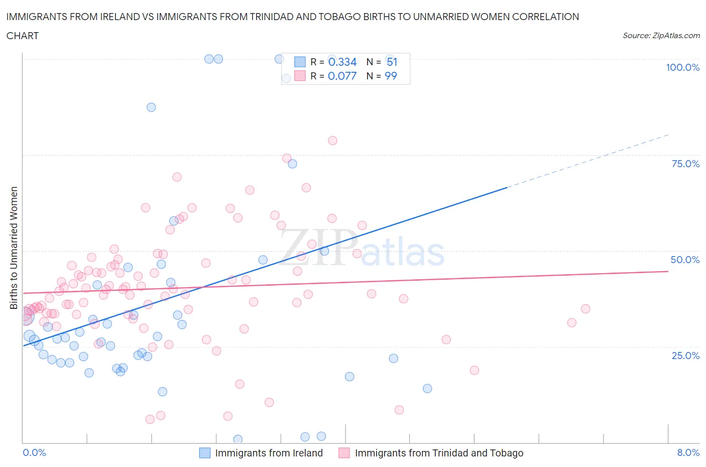 Immigrants from Ireland vs Immigrants from Trinidad and Tobago Births to Unmarried Women