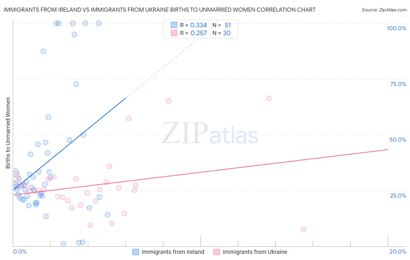 Immigrants from Ireland vs Immigrants from Ukraine Births to Unmarried Women