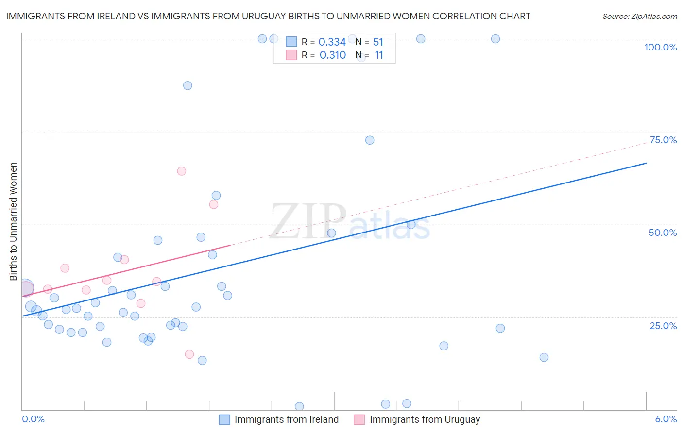 Immigrants from Ireland vs Immigrants from Uruguay Births to Unmarried Women