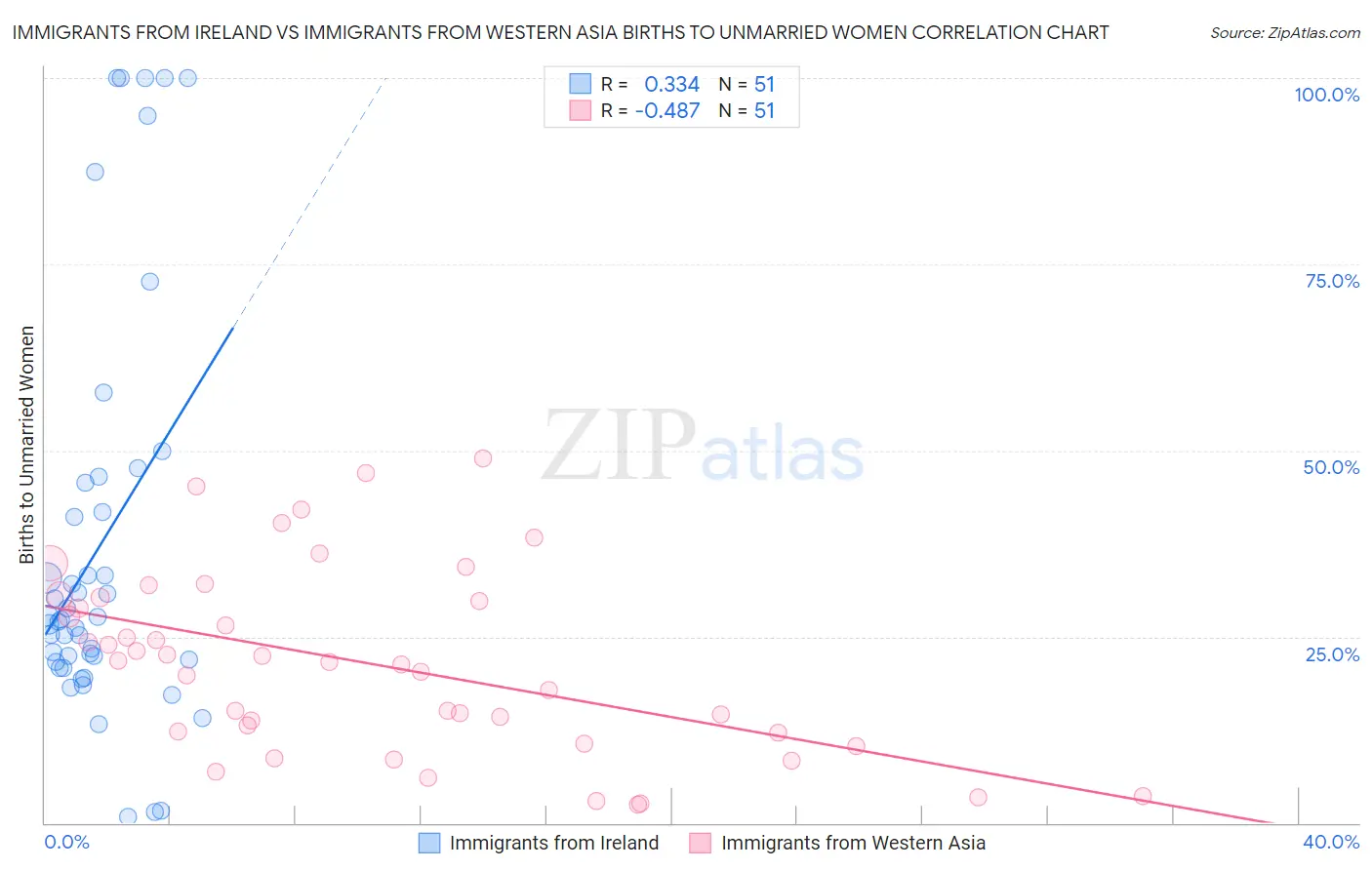 Immigrants from Ireland vs Immigrants from Western Asia Births to Unmarried Women