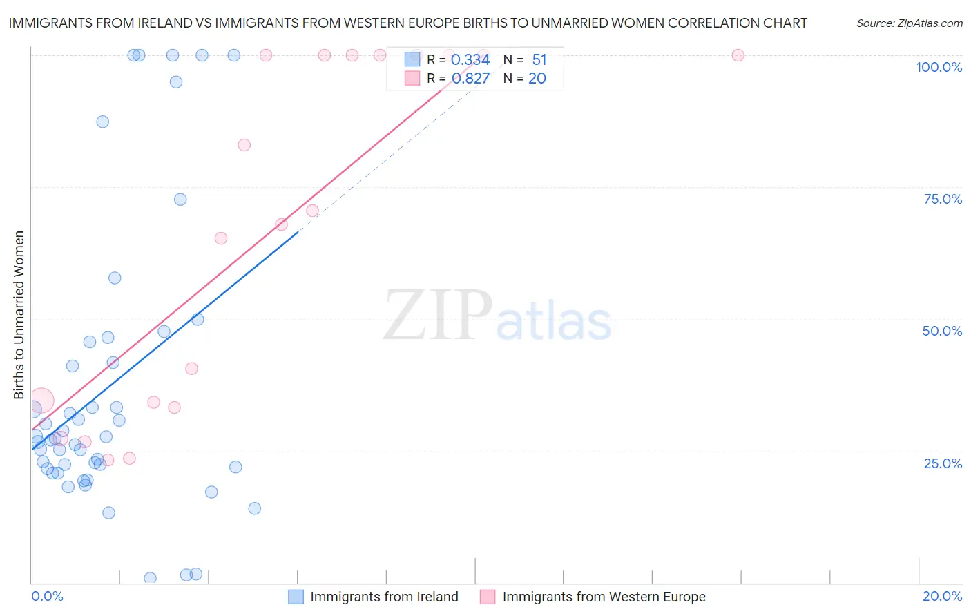 Immigrants from Ireland vs Immigrants from Western Europe Births to Unmarried Women