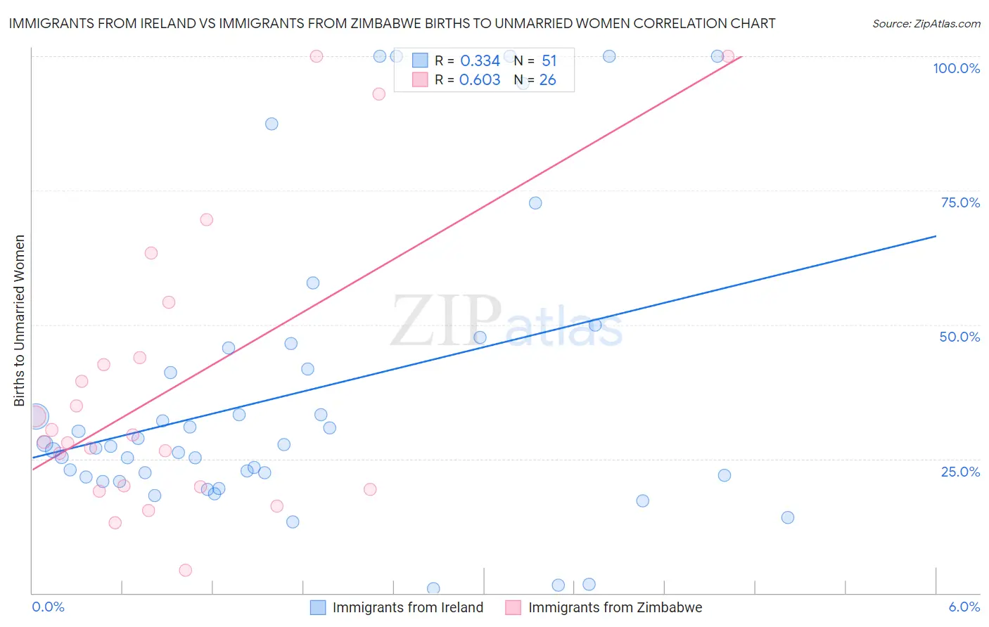 Immigrants from Ireland vs Immigrants from Zimbabwe Births to Unmarried Women