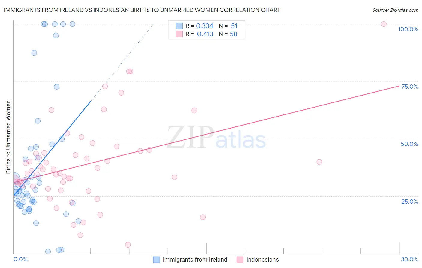 Immigrants from Ireland vs Indonesian Births to Unmarried Women