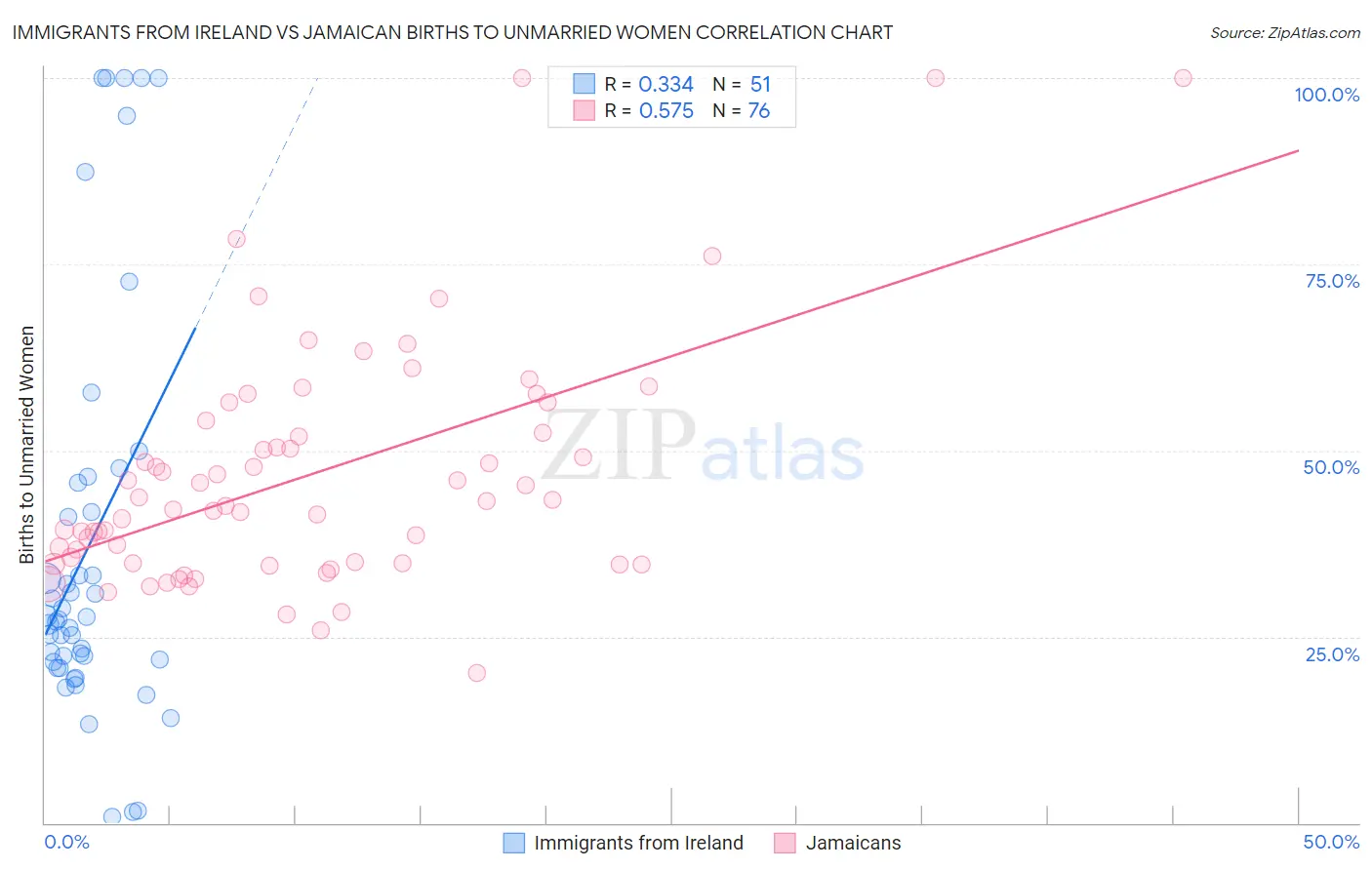 Immigrants from Ireland vs Jamaican Births to Unmarried Women