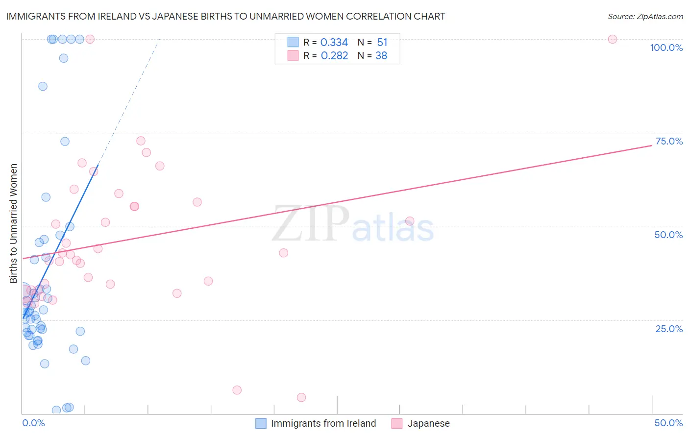 Immigrants from Ireland vs Japanese Births to Unmarried Women