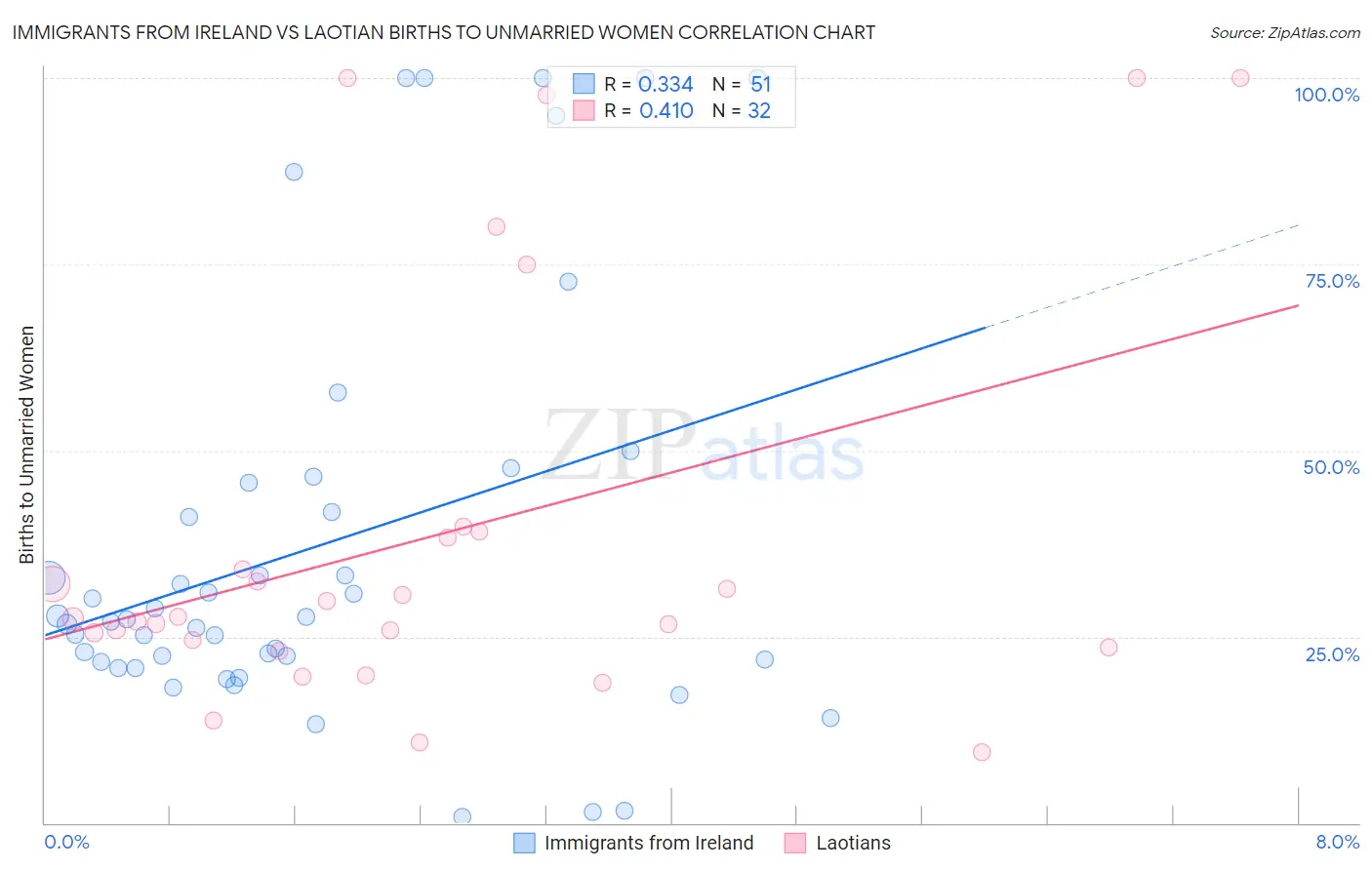 Immigrants from Ireland vs Laotian Births to Unmarried Women