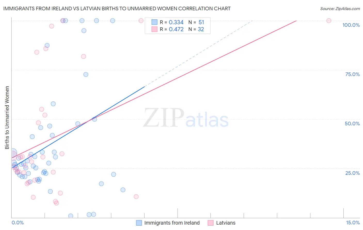 Immigrants from Ireland vs Latvian Births to Unmarried Women