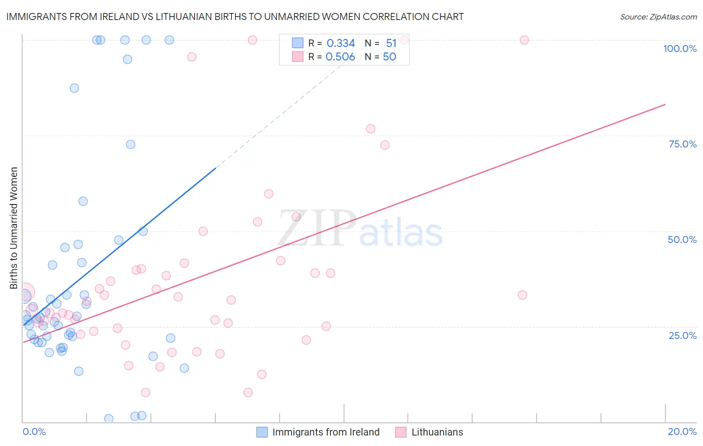 Immigrants from Ireland vs Lithuanian Births to Unmarried Women