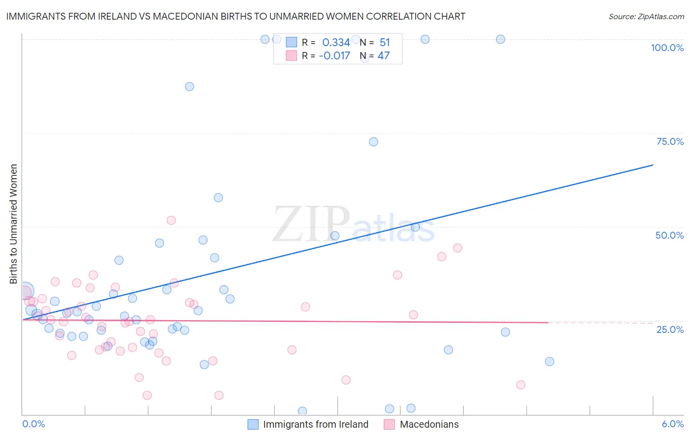 Immigrants from Ireland vs Macedonian Births to Unmarried Women