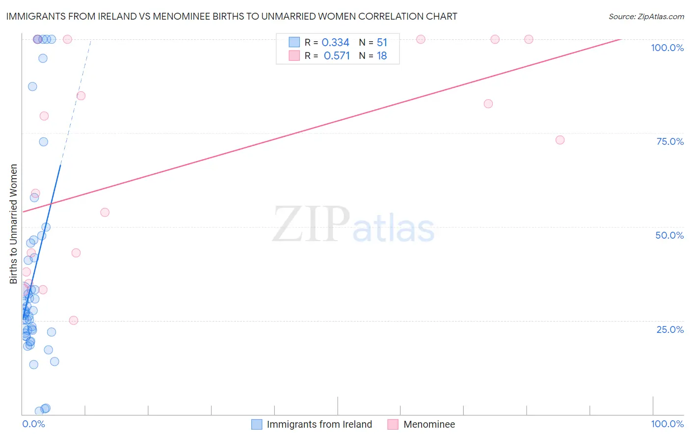 Immigrants from Ireland vs Menominee Births to Unmarried Women